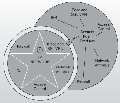 Cisco Self Defending Network Architecture Fig 3